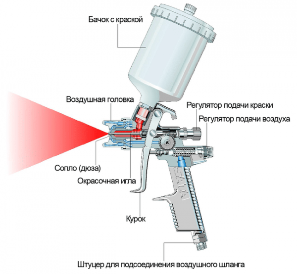 Püskürtme tabancasının şeması