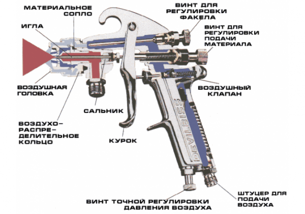 Das Schema der Vorrichtung der Spritzpistole