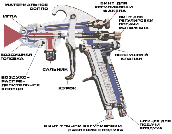 El esquema de la pistola rociadora.