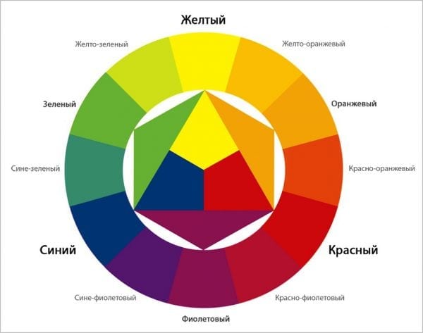 Diagrammet over opnåelse af afledte farver fra primær