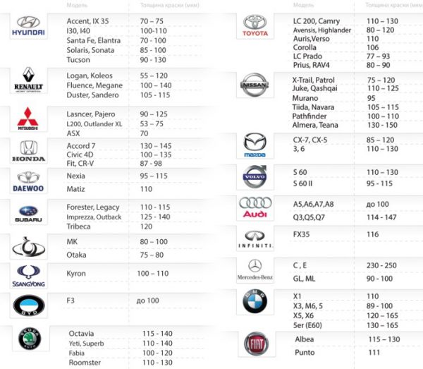Debljina premaza za različite marke automobila
