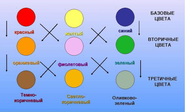 Osnovna shema boja