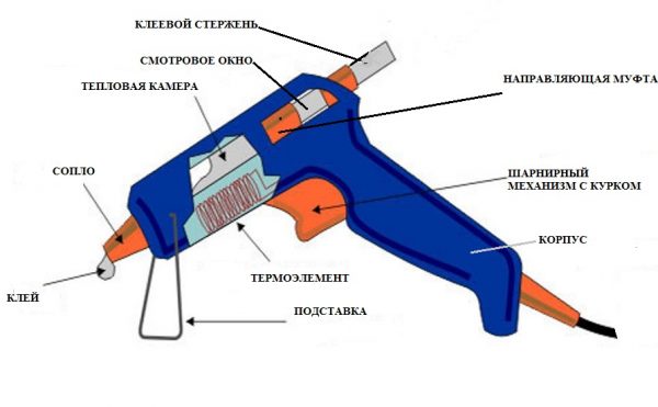 Schema pistolului de lipici