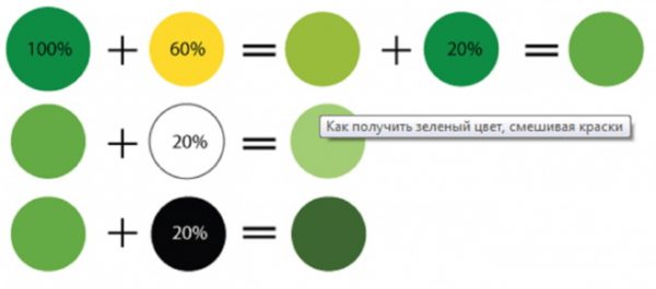 Metoder for å produsere lysegrønn farge