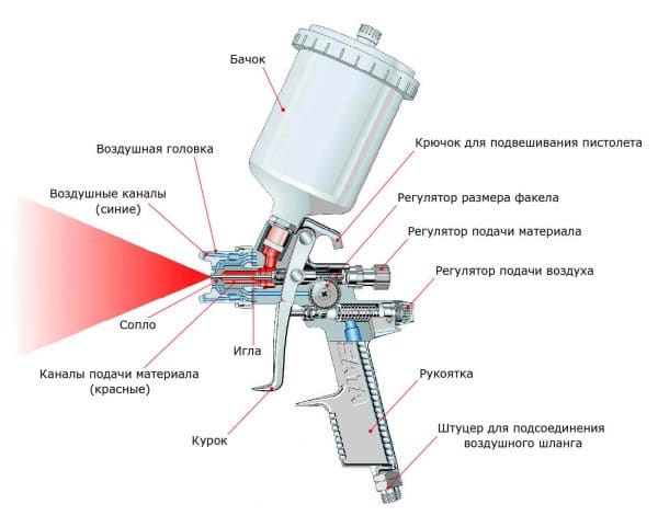 The design of a modern spray gun