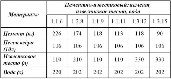 Andelarna av cementkalkmurbruk för gips i tabellen