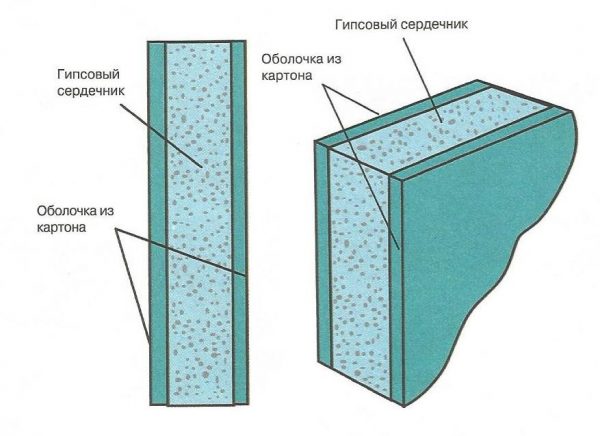 Struktura sádrokartonu