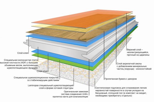 The structure of the laminated flooring